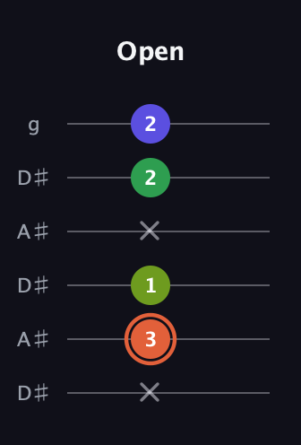 C♯ Augmented Sharp 9th guitar tab — Open (x 3 1 x 2 2) in Open C Tuning (CGCGCE) · Capo 3