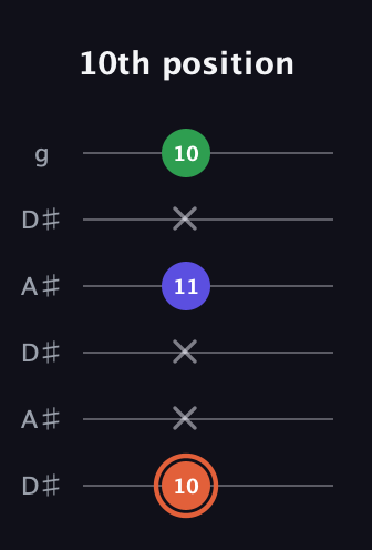 C♯ Augmented guitar tab — 10th position (10 x x 11 x 10) in Open C Tuning (CGCGCE) · Capo 3