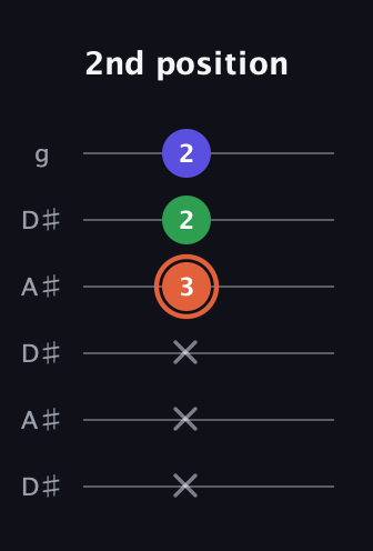 C♯ Augmented guitar tab — 2nd position (x x x 3 2 2) in Open C Tuning (CGCGCE) · Capo 3