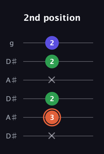 C♯ Augmented guitar tab — 2nd position (x 3 2 x 2 2) in Open C Tuning (CGCGCE) · Capo 3