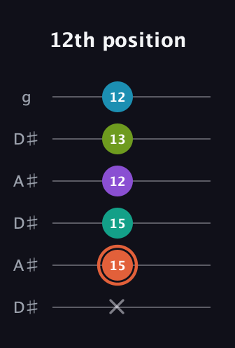 C♯ Diminished 11th Sharp 9th guitar tab — 12th position (x 15 15 12 13 12) in Open C Tuning (CGCGCE) · Capo 3