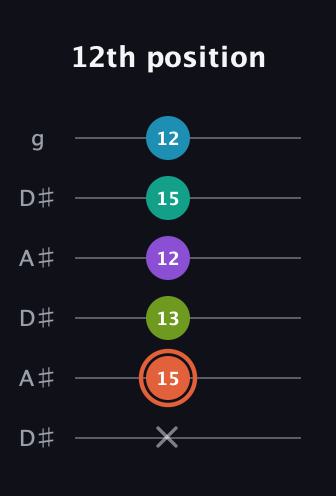C♯ Diminished 11th Sharp 9th guitar tab — 12th position (x 15 13 12 15 12) in Open C Tuning (CGCGCE) · Capo 3