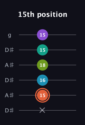C♯ Diminished 11th Sharp 9th guitar tab — 15th position (x 15 16 18 15 15) in Open C Tuning (CGCGCE) · Capo 3