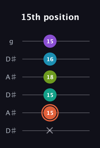 C♯ Diminished 11th Sharp 9th guitar tab — 15th position (x 15 15 18 16 15) in Open C Tuning (CGCGCE) · Capo 3