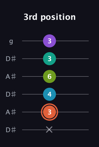 C♯ Diminished 11th Sharp 9th guitar tab — 3rd position (x 3 4 6 3 3) in Open C Tuning (CGCGCE) · Capo 3