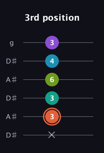 C♯ Diminished 11th Sharp 9th guitar tab — 3rd position (x 3 3 6 4 3) in Open C Tuning (CGCGCE) · Capo 3