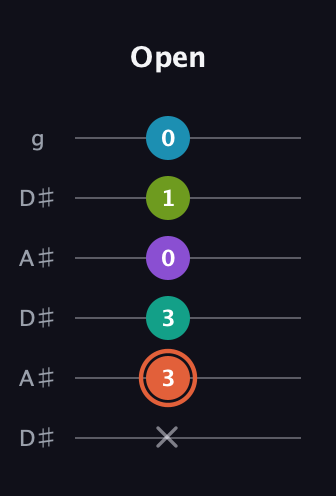 C♯ Diminished 11th Sharp 9th guitar tab — Open (x 3 3 0 1 0) in Open C Tuning (CGCGCE) · Capo 3