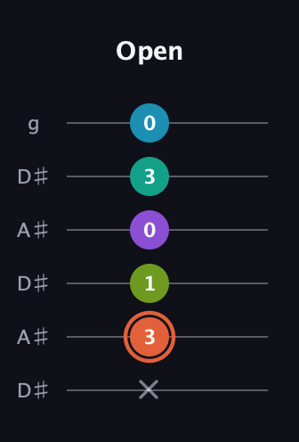 C♯ Diminished 11th Sharp 9th guitar tab — Open (x 3 1 0 3 0) in Open C Tuning (CGCGCE) · Capo 3