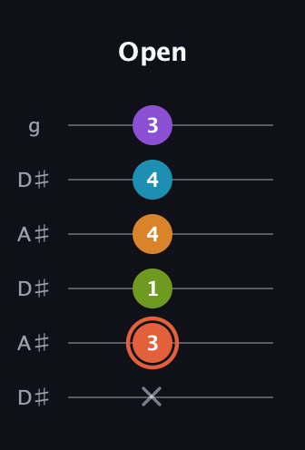 C♯ Diminished 7th Flat 9th guitar tab — Open (x 3 1 4 4 3) in Open C Tuning (CGCGCE) · Capo 3