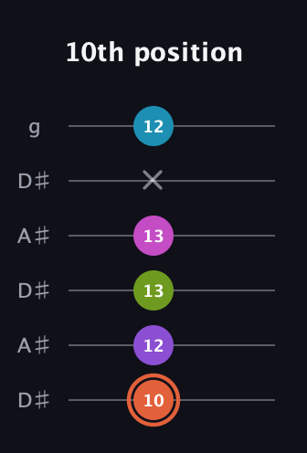 C♯ Diminished 7th Sharp 13th guitar tab — 10th position (10 12 13 13 x 12) in Open C Tuning (CGCGCE) · Capo 3