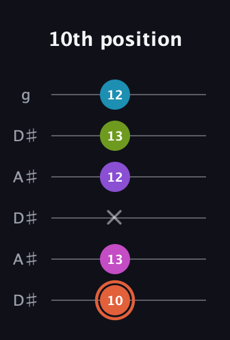 C♯ Diminished 7th Sharp 13th guitar tab — 10th position (10 13 x 12 13 12) in Open C Tuning (CGCGCE) · Capo 3