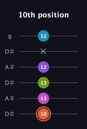 C♯ Diminished 7th Sharp 13th guitar tab — 10th position (10 13 13 12 x 12) in Open C Tuning (CGCGCE) · Capo 3