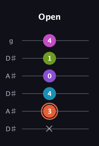 C♯ Diminished 7th Sharp 13th guitar tab — Open (x 3 4 0 1 4) in Open C Tuning (CGCGCE) · Capo 3