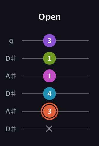 C♯ Diminished 7th Sharp 13th guitar tab — Open (x 3 4 1 1 3) in Open C Tuning (CGCGCE) · Capo 3