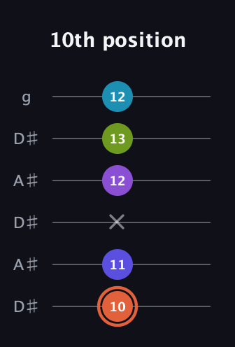 C♯ Diminished 7th Sharp 5th guitar tab — 10th position (10 11 x 12 13 12) in Open C Tuning (CGCGCE) · Capo 3