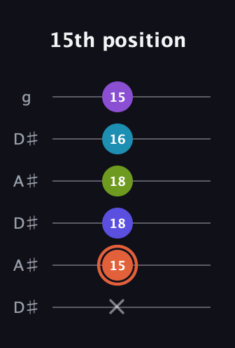 C♯ Diminished 7th Sharp 5th guitar tab — 15th position (x 15 18 18 16 15) in Open C Tuning (CGCGCE) · Capo 3