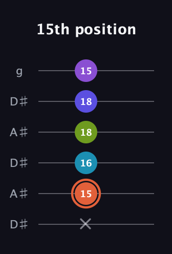 C♯ Diminished 7th Sharp 5th guitar tab — 15th position (x 15 16 18 18 15) in Open C Tuning (CGCGCE) · Capo 3