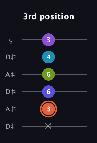 C♯ Diminished 7th Sharp 5th guitar tab — 3rd position (x 3 6 6 4 3) in Open C Tuning (CGCGCE) · Capo 3