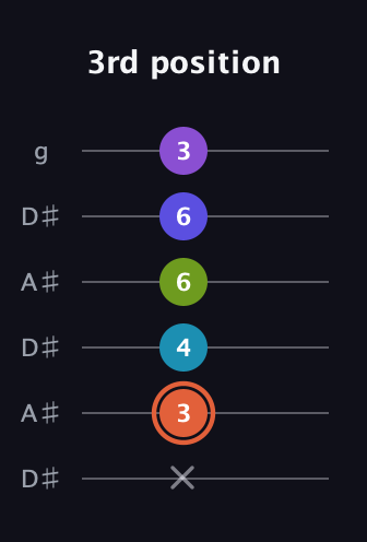 C♯ Diminished 7th Sharp 5th guitar tab — 3rd position (x 3 4 6 6 3) in Open C Tuning (CGCGCE) · Capo 3
