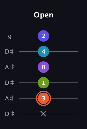 C♯ Diminished 7th Sharp 5th guitar tab — Open (x 3 1 0 4 2) in Open C Tuning (CGCGCE) · Capo 3