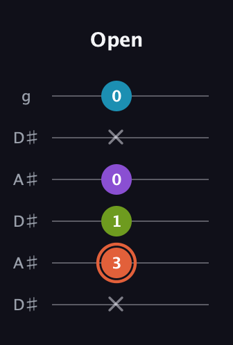C♯ Diminished 7th Sharp 9th guitar tab — Open (x 3 1 0 x 0) in Open C Tuning (CGCGCE) · Capo 3