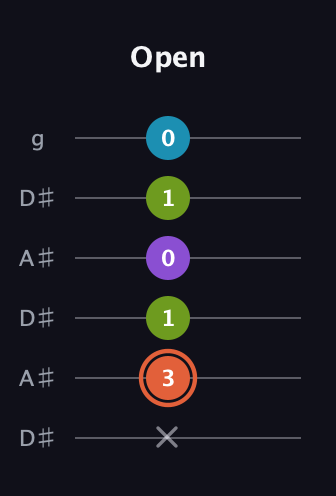 C♯ Diminished 7th Sharp 9th guitar tab — Open (x 3 1 0 1 0) in Open C Tuning (CGCGCE) · Capo 3