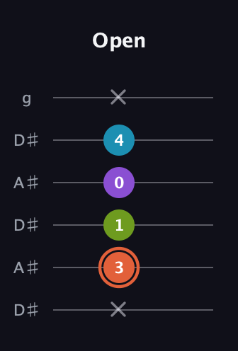 C♯ Diminished 7th Sharp 9th guitar tab — Open (x 3 1 0 4 x) in Open C Tuning (CGCGCE) · Capo 3