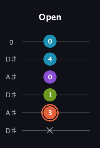 C♯ Diminished 7th Sharp 9th guitar tab — Open (x 3 1 0 4 0) in Open C Tuning (CGCGCE) · Capo 3
