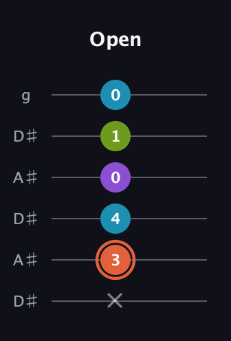C♯ Diminished 7th Sharp 9th guitar tab — Open (x 3 4 0 1 0) in Open C Tuning (CGCGCE) · Capo 3