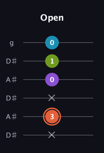 C♯ Diminished 7th Sharp 9th guitar tab — Open (x 3 x 0 1 0) in Open C Tuning (CGCGCE) · Capo 3