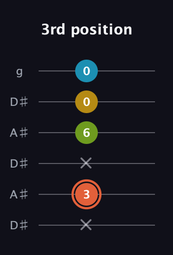 C♯ Diminished Added 2nd guitar tab — 3rd position (x 3 x 6 0 0) in Open C Tuning (CGCGCE) · Capo 3