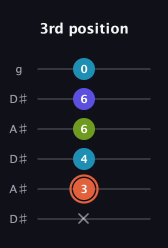 C♯ Diminished Flat 13th guitar tab — 3rd position (x 3 4 6 6 0) in Open C Tuning (CGCGCE) · Capo 3