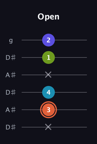 C♯ Diminished Flat 13th guitar tab — Open (x 3 4 x 1 2) in Open C Tuning (CGCGCE) · Capo 3