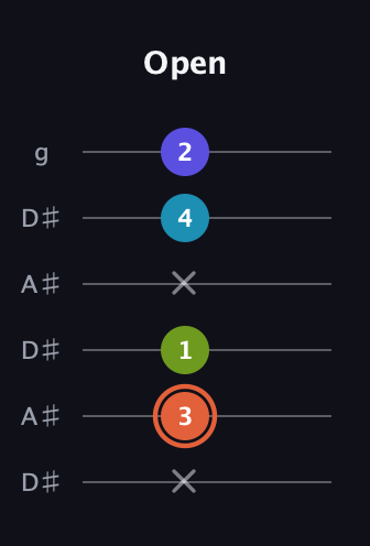 C♯ Diminished Flat 13th guitar tab — Open (x 3 1 x 4 2) in Open C Tuning (CGCGCE) · Capo 3