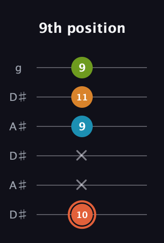 C♯ Diminished Flat 9th guitar tab — 9th position (10 x x 9 11 9) in Open C Tuning (CGCGCE) · Capo 3