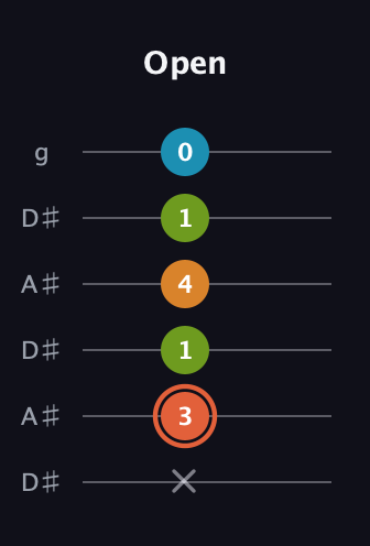 C♯ Diminished Flat 9th guitar tab — Open (x 3 1 4 1 0) in Open C Tuning (CGCGCE) · Capo 3
