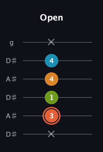 C♯ Diminished Flat 9th guitar tab — Open (x 3 1 4 4 x) in Open C Tuning (CGCGCE) · Capo 3