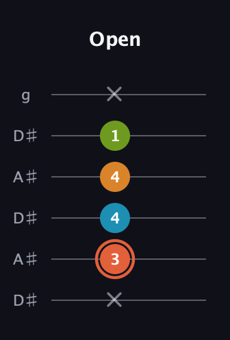 C♯ Diminished Flat 9th guitar tab — Open (x 3 4 4 1 x) in Open C Tuning (CGCGCE) · Capo 3