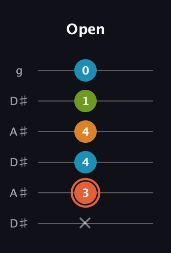 C♯ Diminished Flat 9th guitar tab — Open (x 3 4 4 1 0) in Open C Tuning (CGCGCE) · Capo 3