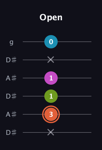 C♯ Diminished Sharp 13th guitar tab — Open (x 3 1 1 x 0) in Open C Tuning (CGCGCE) · Capo 3