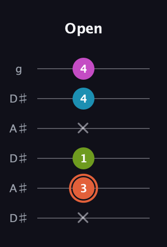 C♯ Diminished Sharp 13th guitar tab — Open (x 3 1 x 4 4) in Open C Tuning (CGCGCE) · Capo 3
