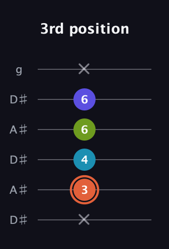 C♯ Diminished Sharp 5th guitar tab — 3rd position (x 3 4 6 6 x) in Open C Tuning (CGCGCE) · Capo 3