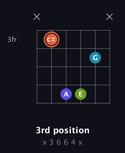 C♯ Diminished Sharp 5th guitar chord — 3rd position (x 3 6 6 4 x) fretboard diagram in Open C Tuning (CGCGCE) · Capo 3