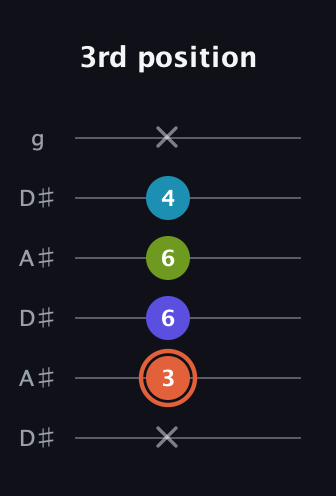 C♯ Diminished Sharp 5th guitar tab — 3rd position (x 3 6 6 4 x) in Open C Tuning (CGCGCE) · Capo 3