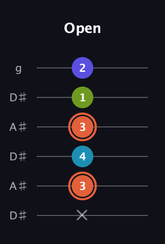 C♯ Diminished Sharp 5th guitar tab — Open (x 3 4 3 1 2) in Open C Tuning (CGCGCE) · Capo 3