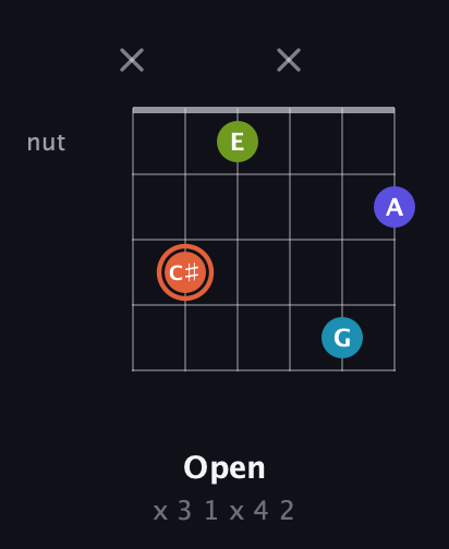 C♯ Diminished Sharp 5th guitar chord — Open (x 3 1 x 4 2) fretboard diagram in Open C Tuning (CGCGCE) · Capo 3
