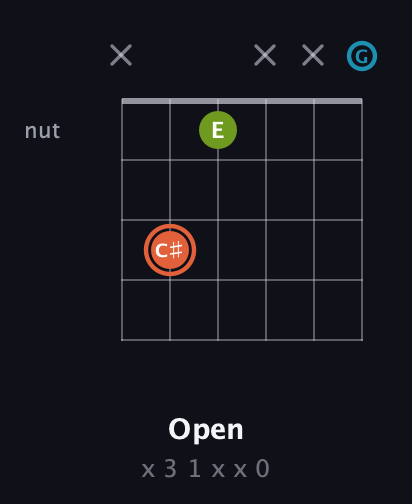 C♯ Diminished Sharp 9th guitar chord — Open (x 3 1 x x 0) fretboard diagram in Open C Tuning (CGCGCE) · Capo 3