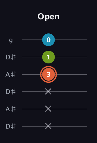 C♯ Diminished Sharp 9th guitar tab — Open (x x x 3 1 0) in Open C Tuning (CGCGCE) · Capo 3