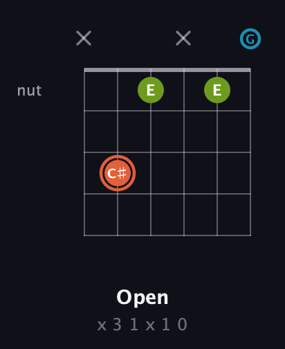 C♯ Diminished Sharp 9th guitar chord — Open (x 3 1 x 1 0) fretboard diagram in Open C Tuning (CGCGCE) · Capo 3