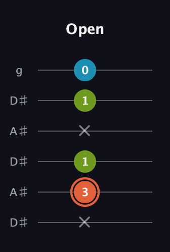 C♯ Diminished Sharp 9th guitar tab — Open (x 3 1 x 1 0) in Open C Tuning (CGCGCE) · Capo 3